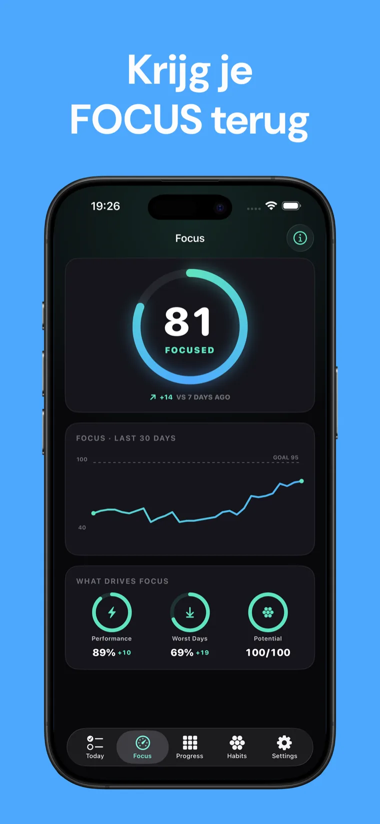 Krijg je FOCUS terug — Dopamine Detox met de Focus-score wijzer op 81, de 30-dagen grafiek en de drie drijvers erachter